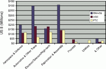 Figure 3 &#8211; High-end MCAD suppliers revenues by Industry Segment in 2004. Revenues include software + maintenance + services. Revenues presented are CIMdata estimates